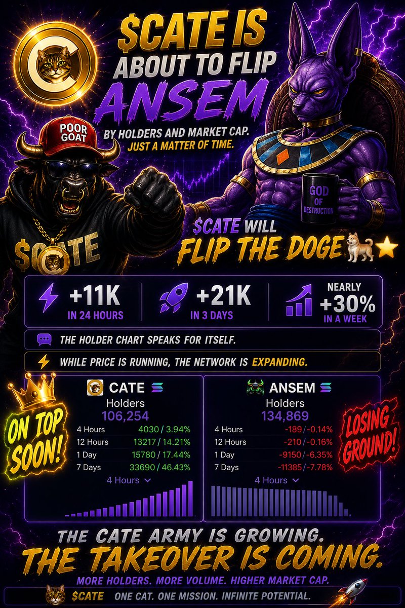 thefinalbozz's tweet photo. @BinanceForIN $CATE ALL THE WAY https://t.co/P6Dnx6ud2R