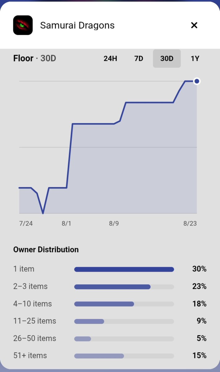 KookaBrah_XRPL's tweet photo. This is the @XSamuraiDragons community. 🐉

The concentration of wallets we see in the 51+ tier shows that serious collectors are bypassing the middle brackets entirely.

Because higher rarities award more points, and total points directly scale the monthly ATOM airdrop, a mid-size bag simply is not as efficient.

Investors who understand the long-term play are actively sweeping the floor to stack highier rarity pieces. 

They are pushing past the 11–25 range to maximize their point multipliers and lock in the largest monthly passive yields possible.

The floor price has not yet come to rest, it is constantly on the climb.

The opportunity for your entry still very much exists today, it's just getting more expensive by the day to do so. 🤔

In any case, the HOARD grows.

https://t.co/cnC3Xi1rVH