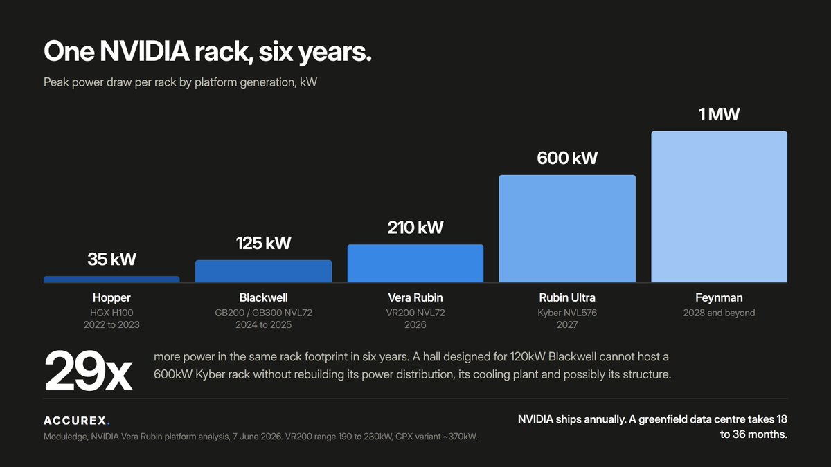Accruex's tweet photo. One NVIDIA rack:

2022 Hopper, 35 kW
2025 Blackwell, 125 kW
2026 Vera Rubin, 210 kW
2027 Kyber, 600 kW
2028 Feynman, 1 MW
29x in six years, same footprint.
NVIDIA ships a new platform annually. A greenfield data centre takes 18 to 36 months to build. https://t.co/MuGhm3ZOYm