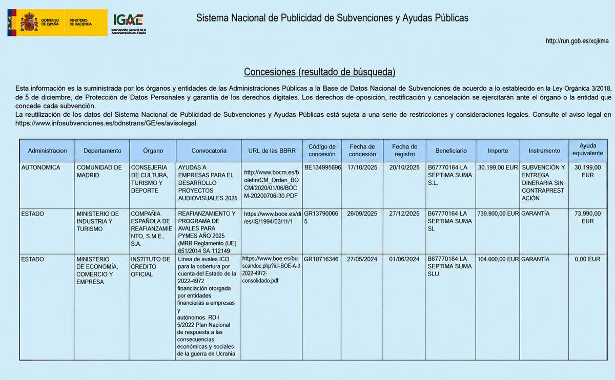 herqles_es's tweet photo. 🇪🇸 | Un bulo difundido en redes sociales acusa a la Comunidad de Madrid haber subvencionado al canal de TV la Séptima con 30.000€. 

La realidad es que la sociedad que figura en Sistema Nacional de Publicidad Subvenciones y Ayudas Públicas, La Séptima Suma S.L., es un proveedor de servicios audiovisuales que trabaja con Telemadrid, entre otros. 

La sociedad propietaria de la licencia del canal impulsado por José Miguel Contreras es en realidad Servicios Integrados Entretenimiento Televisivo, S.L. (SIETE). 

Fuentes cercanas a la cadena también han desmentido estas informaciones asegurando que ambas sociedades no tienen ninguna vinculación entre sí.