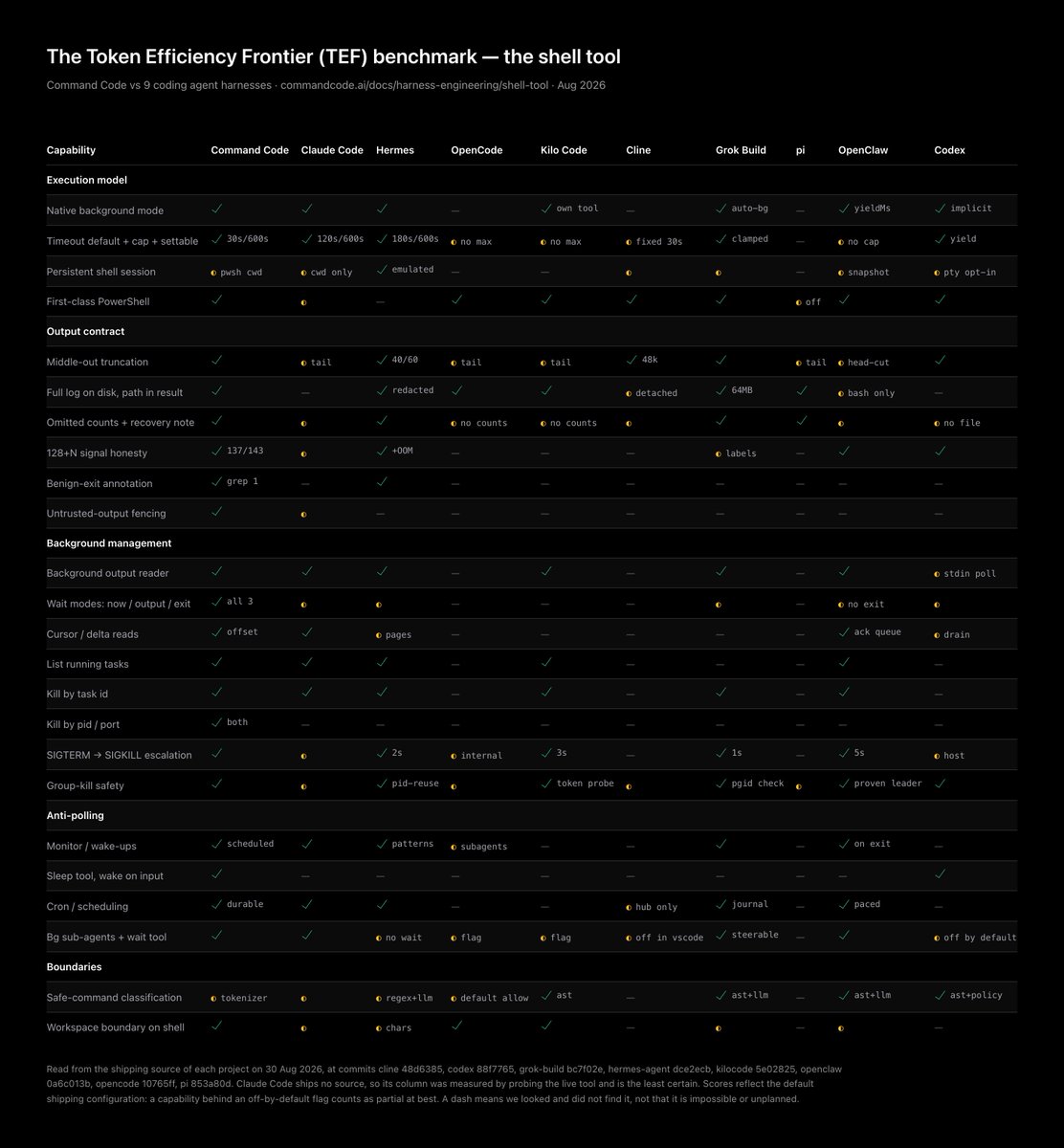 Command Code TEF table showing shell-tool capability rows such as background mode, cursor reads, honest exits, and workspace boundaries
