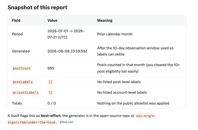 leonabboud's tweet photo. You can finally see whether you're shadowbanned, or that your content just s**ks.

X has made it possible to check if your account has any distribution limits or if any of your post was flagged as spam. 

On desktop, go to https://t.co/iS8vFxZkg4

Download the data, and paste it into Grok.

It'll come back with a report like the one below.