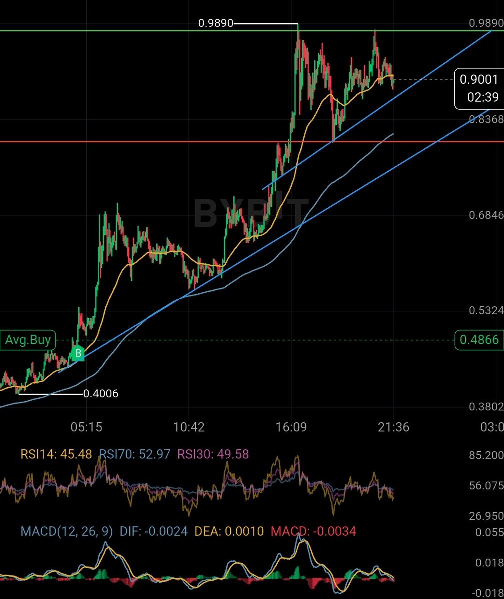 Oxbenz3's tweet photo. What a run

 $HNT is genuinely gonna be the leader of DePIN: 1M+ hotspots, live 5G on Solana, T-Mobile roaming, and a burn model that ties demand to real usage. 

 +124% off the lows is fundamentals repricing, not hype. https://t.co/qSjdM0gUZ8
