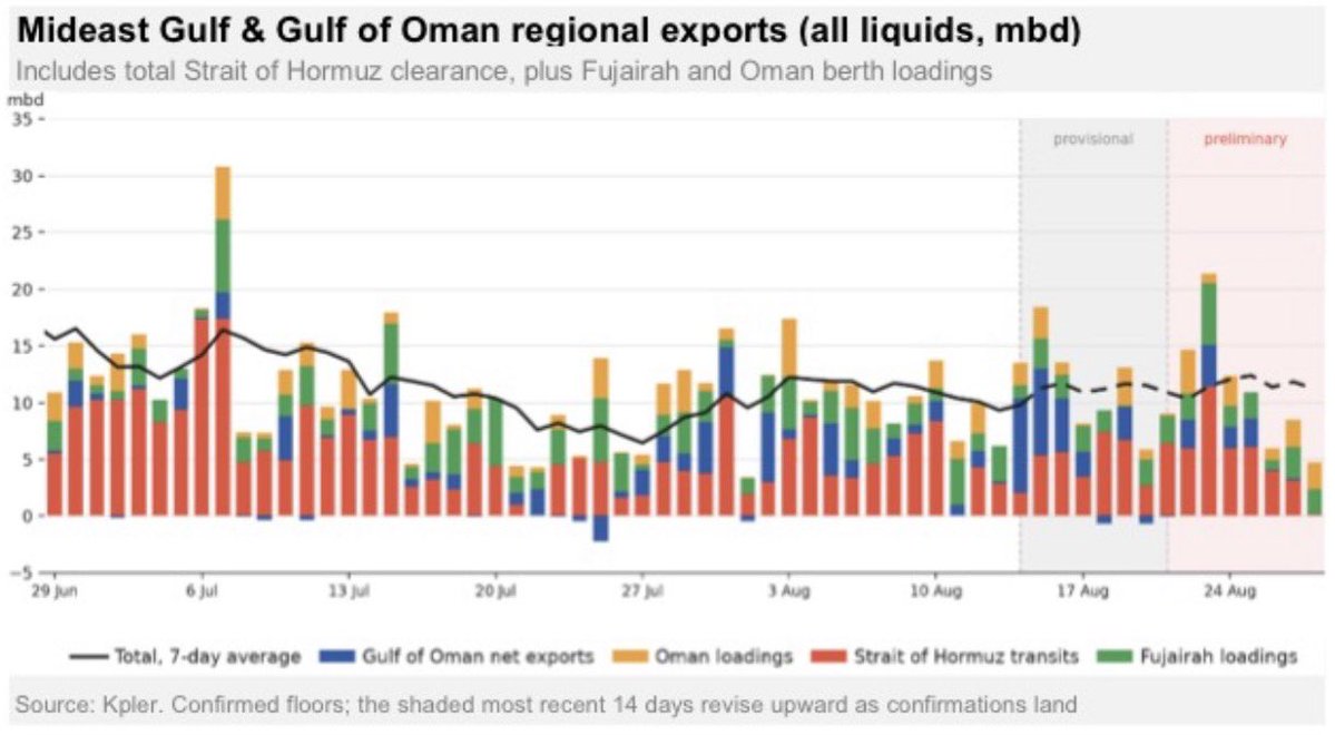 TonerousHyus's tweet photo. Kpler, which for months now has been cited by everyone in the media showing that “no secret tankers exist” has quietly updated their methodology RETROACTIVELY and magically found nearly a billion barrels of oil they missed

Just incredible stuff https://t.co/WYyrwC1thb