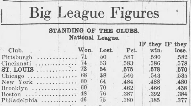 CardsManager's tweet photo. GAME 2 — 9TH INNING
Pittsburg's Earl Smith doubles home a run to make it 5-3 but #StlCards Jesse Haines closes out the 5-3 win, and a split of the doubleheader.

The pennant race tonight: Pittsburgh in front, Cincinnati ½ game back — and the Cardinals just 1 game out. https://t.co/YaygTI2WfE