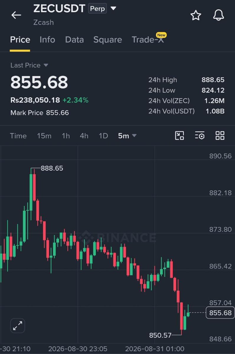 Krypto_Solution's tweet photo. *ZEC/USDT — Clean Execution* 🎯

*SECOND TAKE PROFIT SMASHED.* ✅

The setup played out exactly as planned.

Patience and discipline continue to deliver 📈

Another smooth win locked in 🔥 https://t.co/gi6gIKWK4P