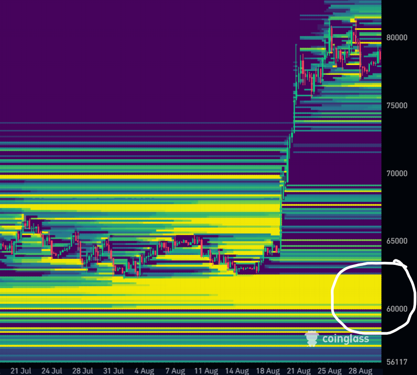 crypto_futur's tweet photo. Ça pourrait être terrifiant de faire une distribution Wyckoff juste en dessous des 82k $,  pour retourner chercher la monstrueuse zone de liquidité à 62k $. https://t.co/077c65vFIc