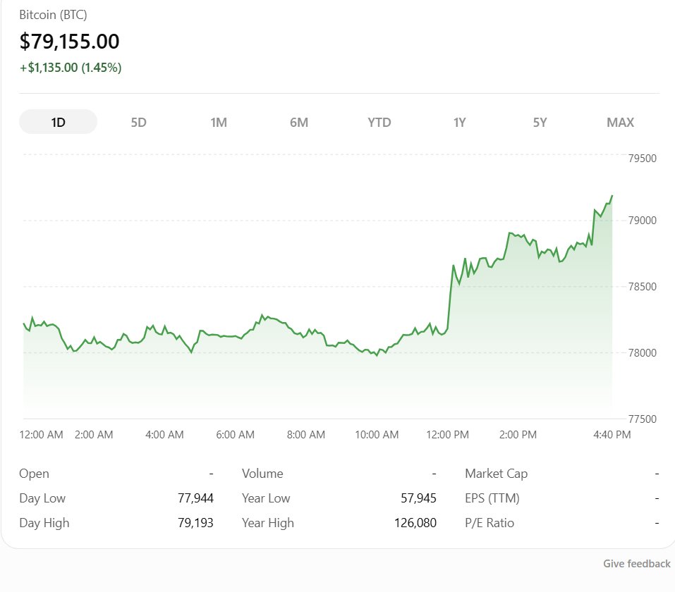 Angg_nguyn's tweet photo. 🚨 BTC is making a critical move.

After recently hitting $81K+, Bitcoin is now hovering around $78K–$79K as the market consolidates.

Will BTC reclaim $80K and continue the rally, or is a deeper correction coming? 👀

What’s your next BTC target? 📈 https://t.co/mdlJdlcrRB