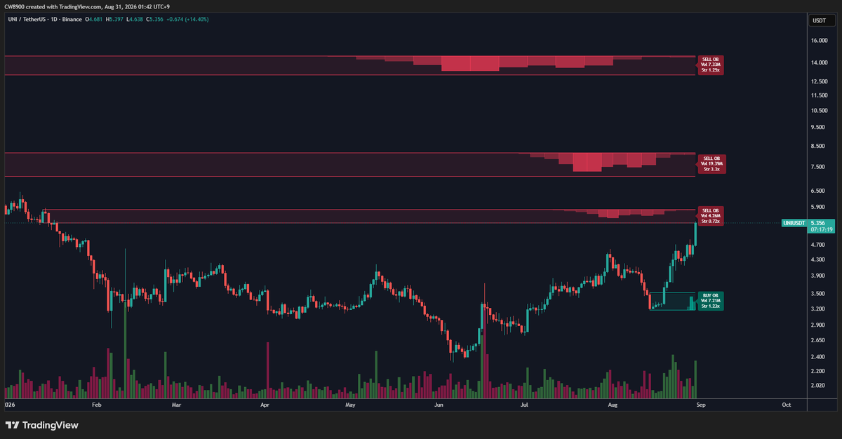 CW8900's tweet photo. $UNI has reached the sell wall zone.

It has encountered resistance at that sell wall. 

The sell wall exists up to $5.8. https://t.co/6Auim6hOhg