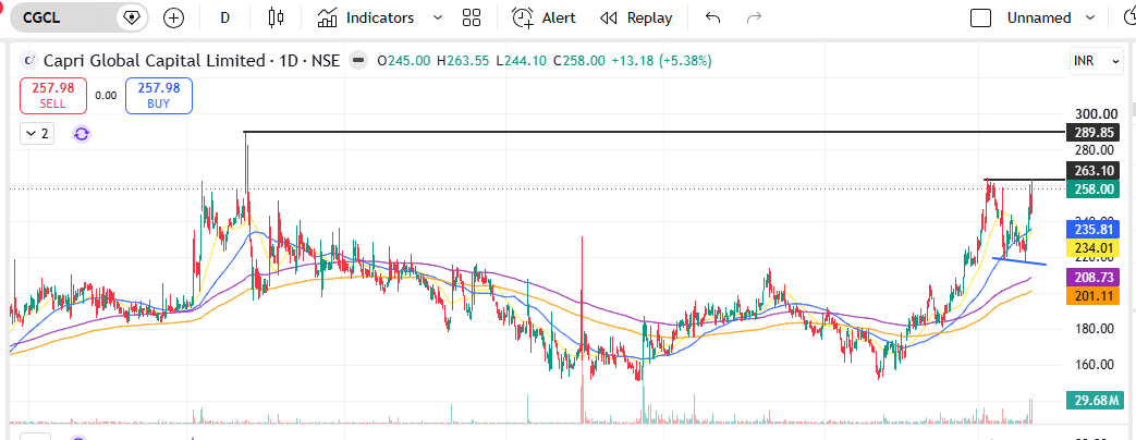 Pallav1018's tweet photo. #CapriGlobal
CGCL Above 260. Target 289/305
No Buy Sell Recommendation https://t.co/PcRSGdSDbU