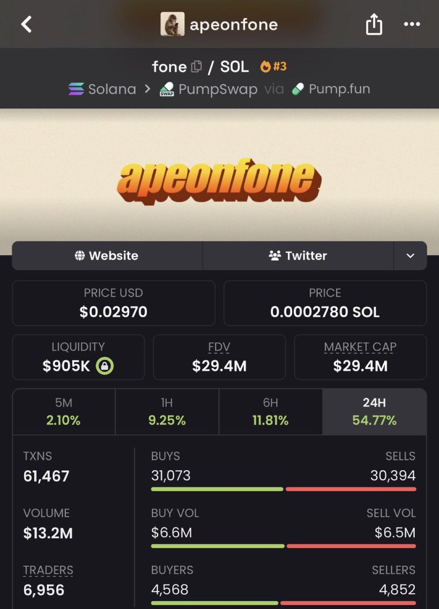 saracrypto_eth's tweet photo. First to call $fone, it did 1300x

Dropped a crazy prediction 

I’m top 10 holder of the tokens lol 😂 

I’m the goat of memecoins

Telegram is free. https://t.co/LGBbJHEkuW