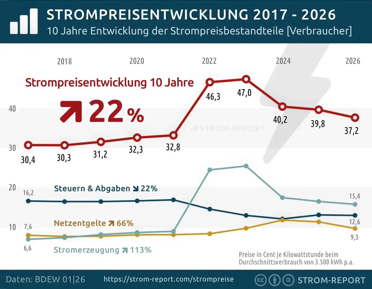 alex_avoigt's tweet photo. Many claim electricity prices for consumers have increased in 🇩🇪 Germany the last 10 years but if you account for inflation they have decreased.

Adjusted for purchasing power (inflation), electricity prices fell in the last decade by 3.94%.

Inflation in the last 10 years: +27%
Consumer electricity prices in the last 10 years: +22%