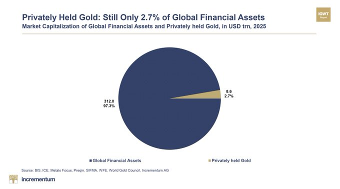 ekwufinance's tweet photo. Almost no one is holding gold... just 2.7% of global financial assets.

Meanwhile:

- Global debt is surging
- US M2 money supply is growing at the fastest pace in 5 yrs
- Almost every major economy is running persistent deficits
- Global bond markets are blowing up

In other words, debt keeps piling up, the money supply keeps expanding and governments need even more debt to service existing debt.

If this were a company, it would go bankrupt.

Governments don't go bankrupt. They devalue the currency and make you pay for their fiscal irresponsibility through inflation.

Gold is the natural insurance against that.

You buy insurance before the crisis.

By the time everyone wants it, the premium, in this case the gold price, has already adjusted.