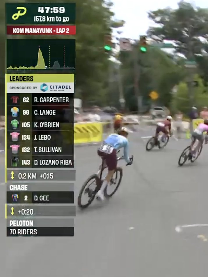 CalCiclismo's tweet photo. Los americanos dan tres carreras al año y aun así nos dan sopas con hondas en cuanto a cómo transmitir correctamente la información en carrera.
Qué sencillos, pero a la vez qué eficientes, los gráficos de la #PhillyClassic. https://t.co/90u54DkSk6