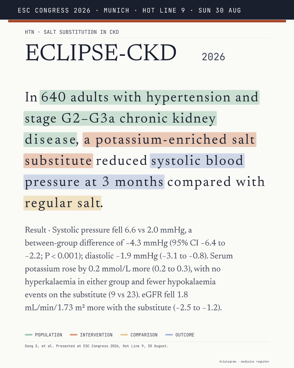 trialsgram's tweet photo. ECLIPSE-CKD — In 640 adults with hypertension and stage G2–G3a chronic kidney disease, a potassium-enriched salt substitute reduced systolic blood pressure at 3 months compared with regular salt.
https://t.co/WJu3n1vj5i
@escardio #ESCCongress #ESC2026 #EBM https://t.co/xLau9aJIyb