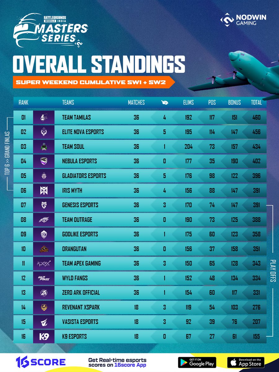 16scoreofficial's tweet photo. BGMS 2026 | Cumulative SW1 + SW2 | Overall Standings Post Day 3
Stay on top of live rankings and get in-depth esports analysis with 16 score - available on both App Store and Playstore
#BGMSs5 #NodwinGaming #16scoreofficial #Overallstandings #SuperWeekend https://t.co/cJJGnbG89T