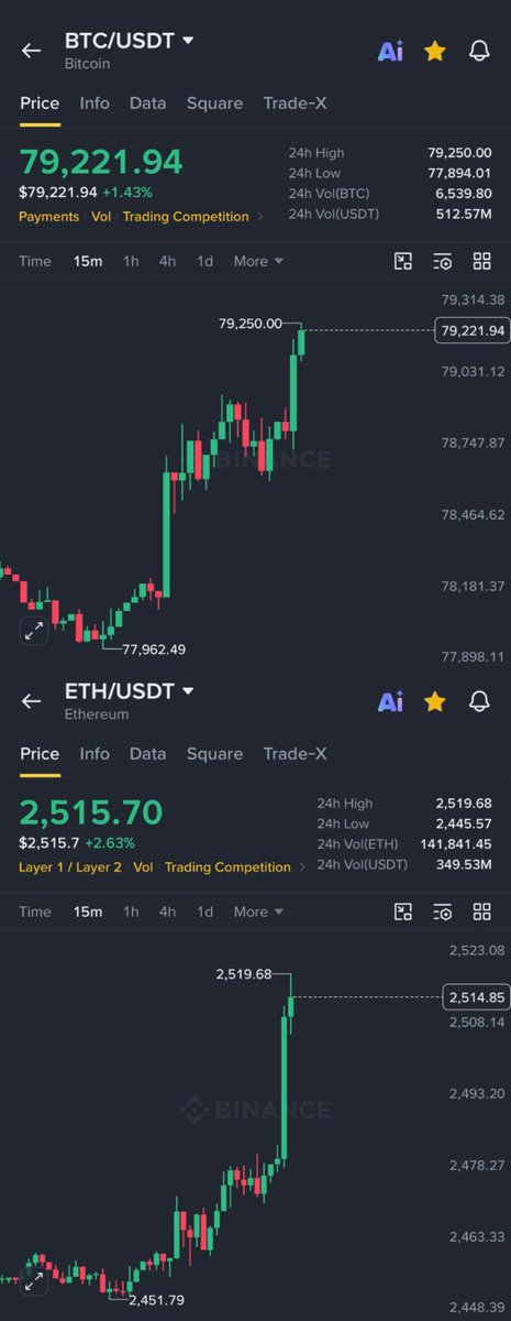 Krypto_Solution's tweet photo. Bitcoin is back above $79,000.
ETH has reclaimed $2,500.

The weekly candle closes today and the monthly candle closes tomorrow. 

Expect high volatility. https://t.co/KFk4YsJlnc