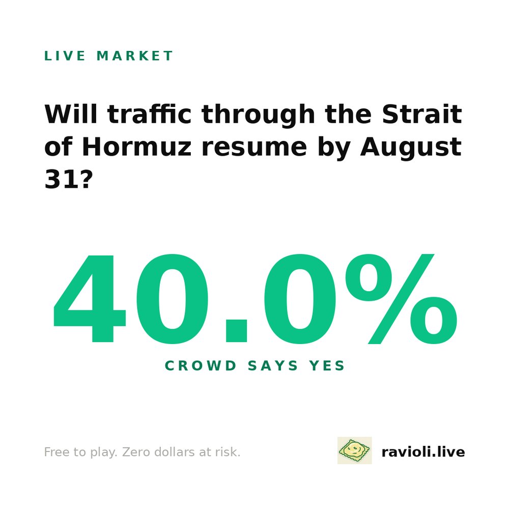 raviolimarket's tweet photo. Will traffic through the Strait of Hormuz resume by August 31? The crowd has it at 40 percent.

One day left, and 40 percent on a question with this much riding on it is a genuinely split board.

Board's in the bio.

#Hormuz #Energy #PredictionMarket https://t.co/HEdbNgcgCK