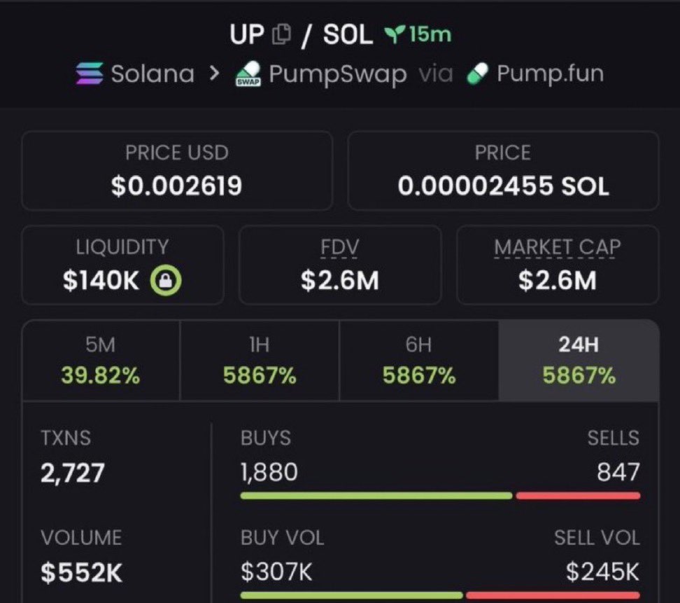 PrysmAlpha's tweet photo. 384x from my call $UP

Best entry calls are on TG🍀

DemQFtGLK9vNJDXKa4NzteiBXENLuXpCc2xsVEE2pump

#Solana #SolanaMemecoins #Memecoin #fomo https://t.co/rUV0rkvU4h