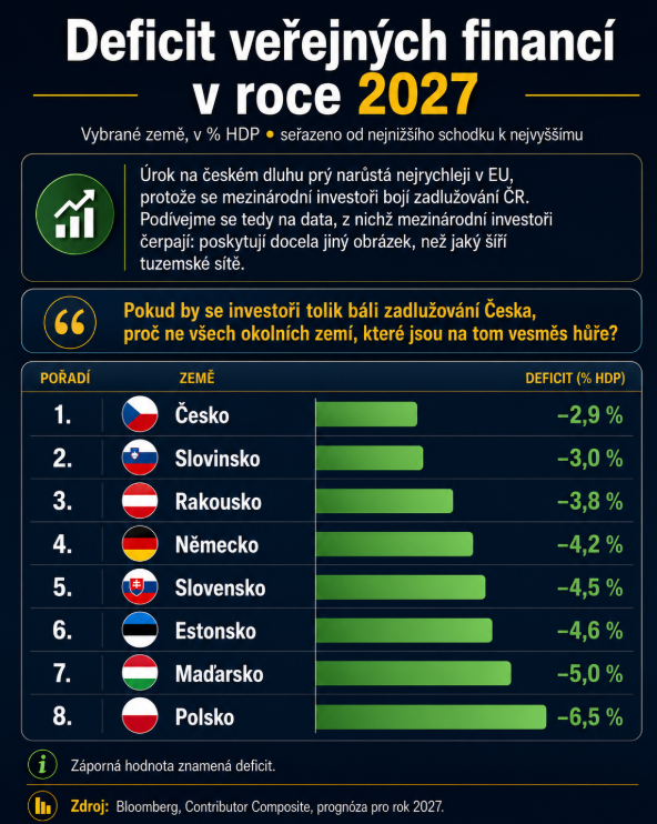 jo_mar_st2's tweet photo. @ODScz @Jan_Skopecek První rok Fialovy vlády: deficit -3,1% HDP.
Druhý rok Fialovy vlády: deficit -3,7% HDP. https://t.co/8gz0aYGxAD