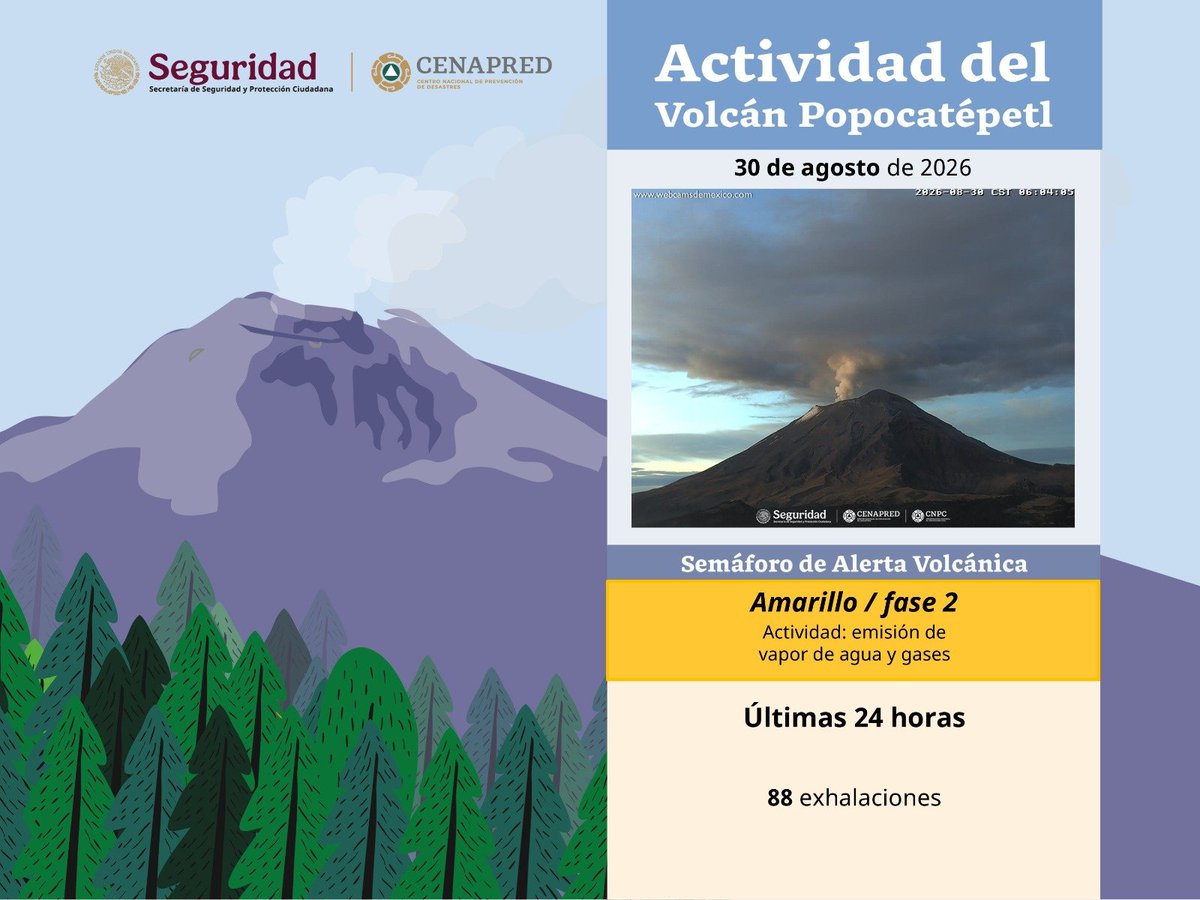 CenapredMexico's tweet photo. La #SSPC y el #Cenapred informan sobre la actividad del #Popocatépetl en las últimas 24 horas 🌋:
🔹 88 exhalaciones
🚦 Semáforo de alerta:
⚠️ #AmarilloFase2
😷 Protege tus vías respiratorias de la ceniza
🚫 No te acercarques al volcán
https://t.co/EbLtzrkZmN https://t.co/blk650uef3