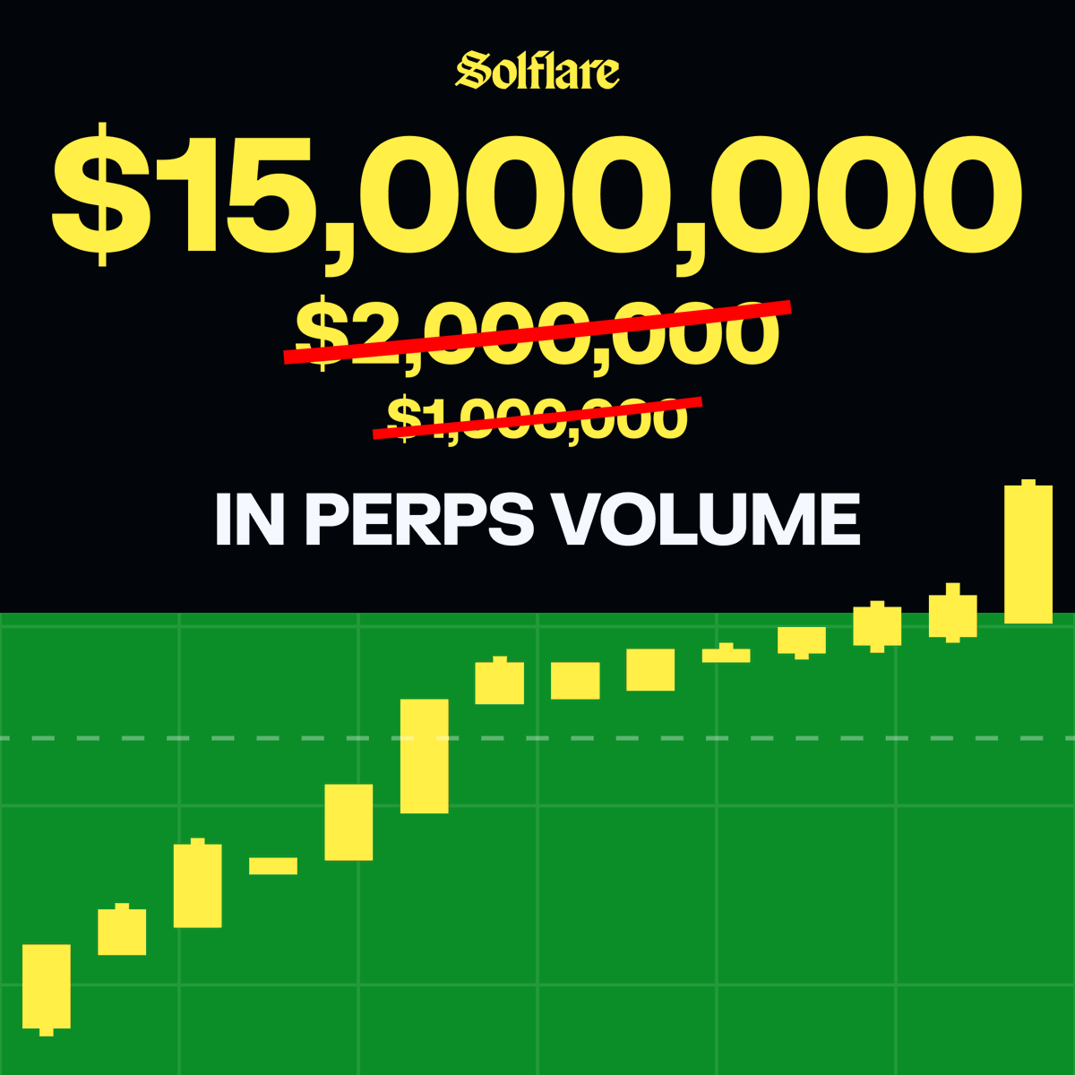 perpsonsolana's tweet photo. 🚨 BREAKING:

@solflare has now surpassed $15 Million in perps volume since launch.