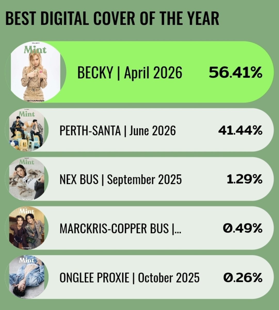 centralfb_br's tweet photo. We did it 🥹

Obrigada a cada membro do nosso grupo de votação, vocês foram fantásticos, como sempre 🫂

Thanksss capitan @fbrankingvn 🫶🏻
#MintAwards2026 
#beckysangels https://t.co/YPGe9STZzw