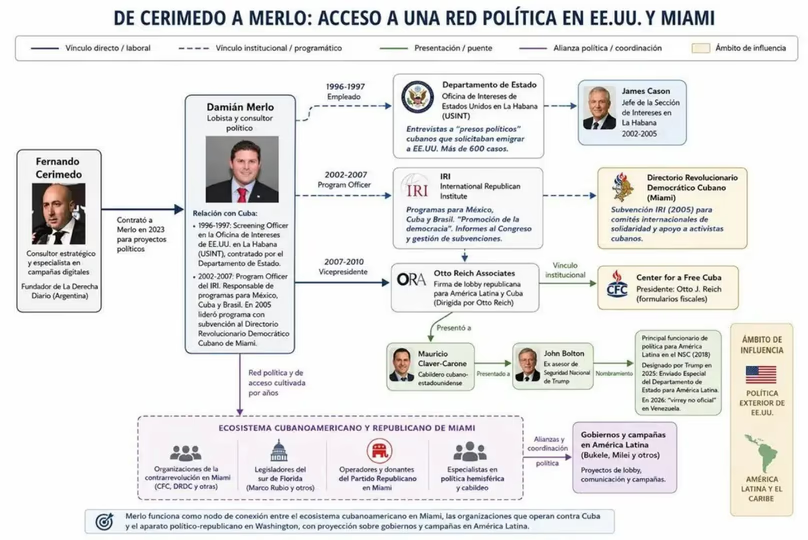 MartnPeiretti1's tweet photo. 🟥❎⚠️ Luego de volver a declarar, la fiscalía confirmó que el femicida delincuente de Fernando Cerimedo, seguirá preso durante 6 meses antes del juicio. Declaró y se enterró más, a Cerimedo lo financiaban Javier Milei, Donald Trump, con el apoyo del tesoro de los EEUU. https://t.co/eDAJgfZ4J0