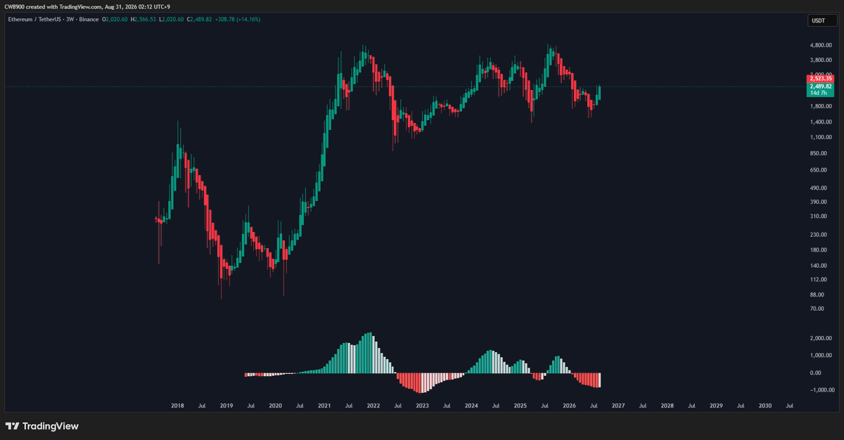 CW8900's tweet photo. $ETH bullish signal. https://t.co/FxgszcQLuX