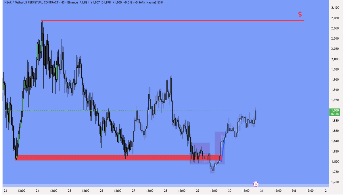 RangeFluxTrader's tweet photo. #NEAR https://t.co/3lOYeZDlC2
