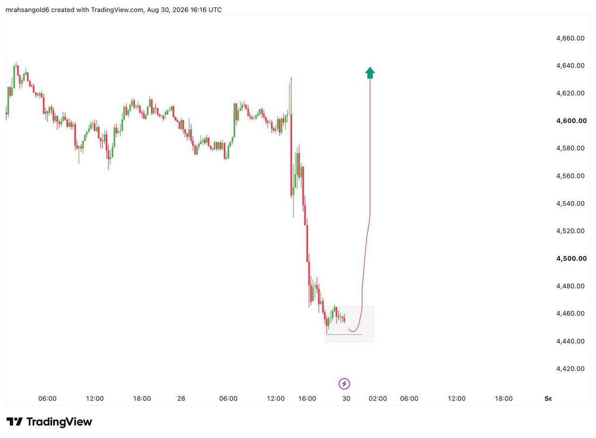 GoldCapitalpro's tweet photo. $XAUUSD Will blush. 📈

Gold Confirm BUY 
Target 4640🎯 

Let's Go 
#XAUUSD #Gold #Forex #Trading https://t.co/rCAOLm7fze