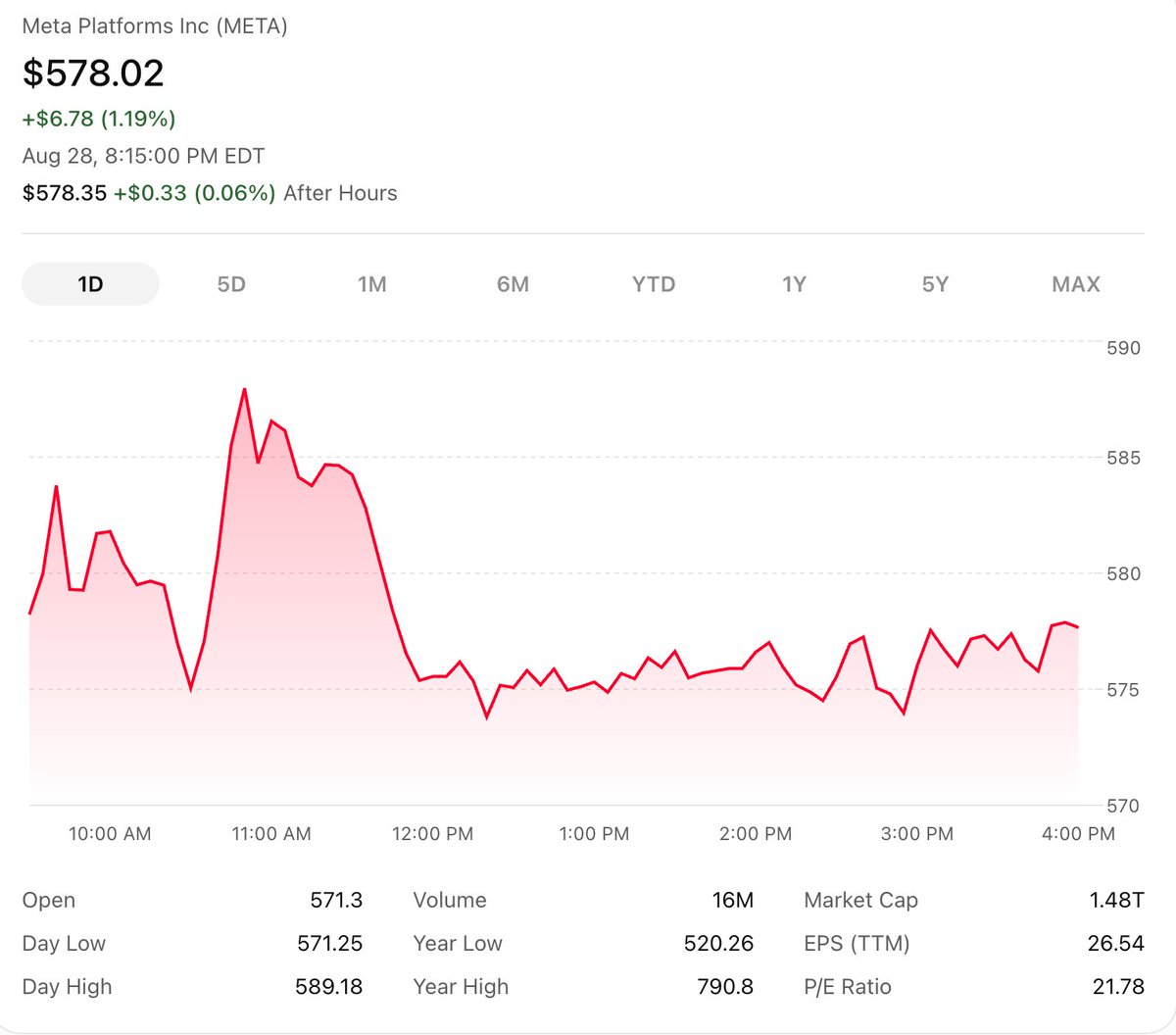 WallstreetBoobs's tweet photo. 🚨 $META might be one of the most misunderstood mega-cap stocks right now.

📉 <20x forward P/E
📈 Strong revenue growth
🤖 AI + Llama
🏗️ Massive data-center buildout
📱 Instagram + WhatsApp + Facebook
💰 Advertising machine
🌍 Billions of users
The market sees:
💸 “AI capex is getting crazy!”
I see:
🤖 AI infrastructure
📊 better ad targeting
🧠 AI products

🏗️ data centers

📱 billions of users

That combination is VERY hard to replicate.

I’m heavily invested in $META.

Maybe I’m completely wrong.
What am I missing? 👇
🐂 Bull case
🐻 Bear case