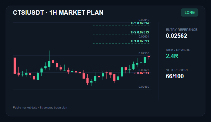 banananamja1's tweet photo. Potential breakout setup forming on ethereum:0x491604c0fdf08347dd1fa4ee062a822a5dd06b5d
Entry: $0.02558 - $0.02566
TP1/TP2/TP3: $0.02593 / $0.02613 / $0.02634
Stop: $0.02533
Join experienced traders via the link in my bio.
#CTSI #CryptoTrading #PriceAction https://t.co/5XwIdEVxyR
