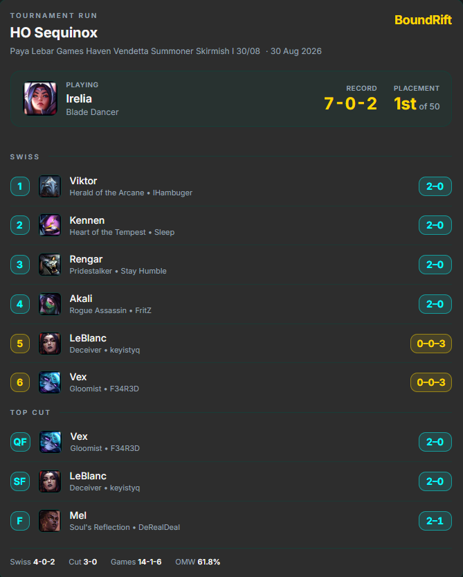 samuelsequinox's tweet photo. 2 Skirmishes this weekend, 2 wins ✌️ and that's both the BYEs for SG and LA secured! 🙏

used same list as yesterday, but it's time to try this Heron Irelia out.. 😈 once had a similar idea but never got to try it due to lack of time, glad to have a blueprint to work on now😙 https://t.co/j3snV1HclN