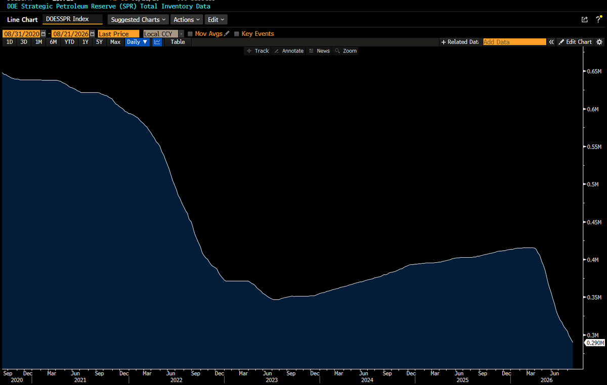 chigrl's tweet photo. Since everyone is talking about the US SPR, here is the visual 

(Chart: Bloomberg) https://t.co/dVbSwp3PNm