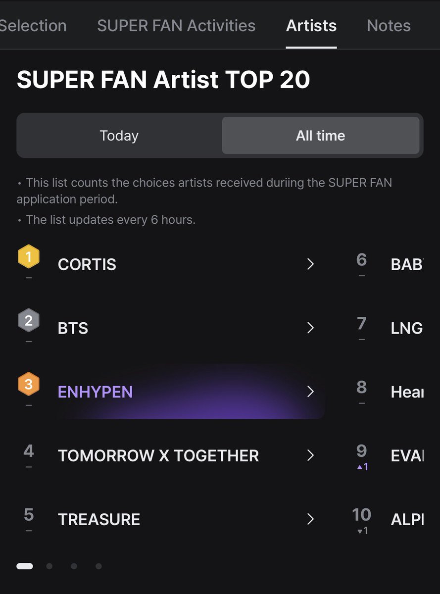 Enhagyy's tweet photo. ENGENEEEEEEEEEEE 🔥🔥🔥🔥

Look at what happens when we stay locked in 🥹🥹 We ended today’s reset at #1 

🔗: https://t.co/g9ue5Tl1ME

Now let’s keep this momentum and take that #1 All Time spot! Please go apply NOW to become a MAMA Super Fan and select ENHYPEN as your artist‼️ https://t.co/p8Ab5EnZyM