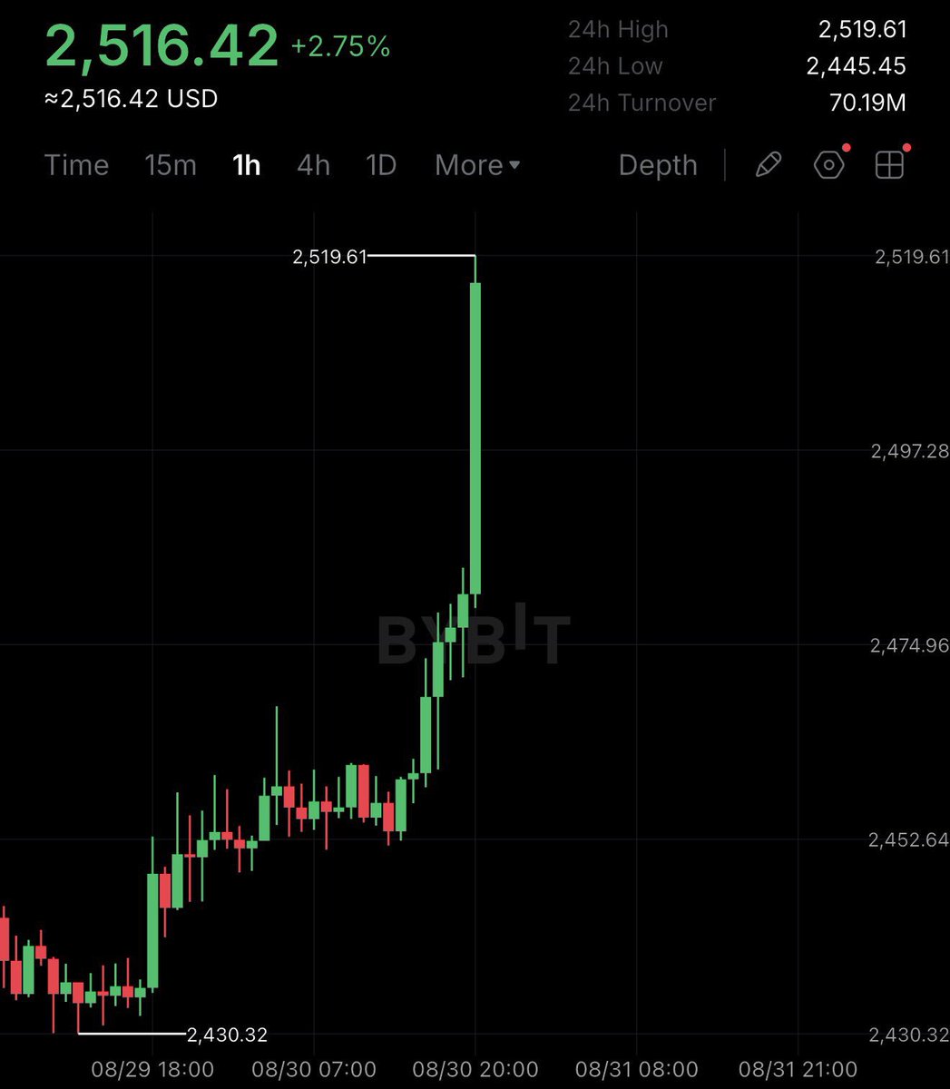 CityofDKings's tweet photo. $ETH HITS $2,500. https://t.co/KhXJGmvm0L