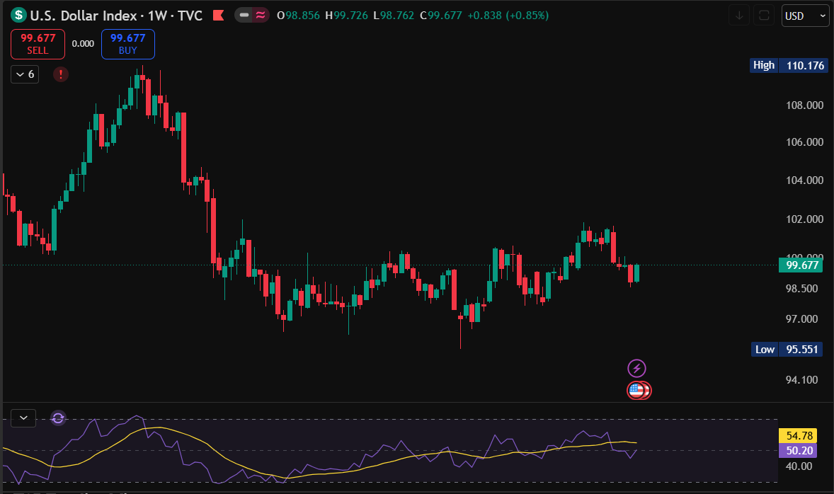 TheChartJrnl167's tweet photo. I spent some time searching and analysing some quality setups they are mostly based on technical charts rather than fundamentals.
But I still have a bearish view on the market ( mentioned about the head and shoulder formation on daily time frame in Nifty) also I have been seeing a lot of IPOs coming up and everyone from everywhere is applying with full force some are even pooling funds to apply for SMEs along with this when everyone is taking about the markets I tend to get careful as all of this is early sign of euphoria and over optimism, which generally leads to a fall in market.
Also Crude is stuck in a symmetric triangle pattern and I am having a feeling that there will be a breakout in that , expecting to see 100-110 levels based on charts, though it means a bearish phase for overall markets. So I am monitoring that closely.
Also DXY just formed a Tweezer bottom so we can see levels of 100 - 100.5 - 101 in coming weeks ( untill some news comes in and changes the structure completely) also it means we can see some pull back in Gold and Silver.
This week if I enter any positions it will be with half the position sizing and with stricter SLs. Expecting a volatile week also rebalancing is also there on Monday.
Mostly I will be sitting on sidelines this week.
#HDFCBANK #Nifty #NSE #JIO #Stocks #StockMarket