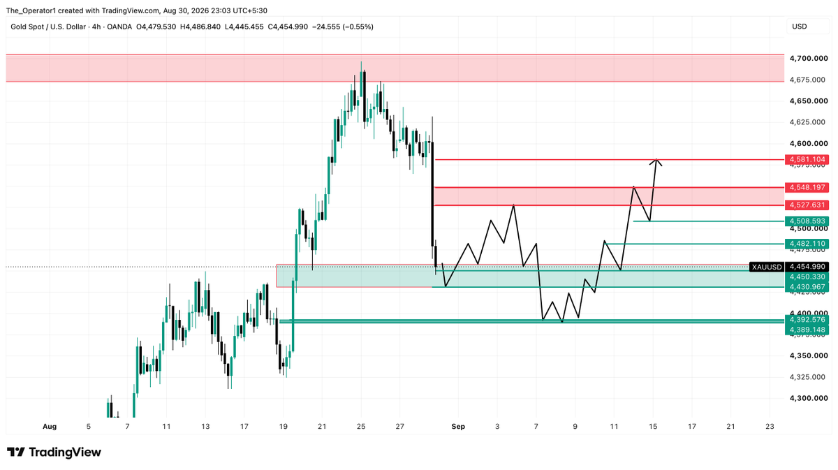 Itsadiee1's tweet photo. XAUUSD .

🚨 GOLD IS AT A CRITICAL LEVEL: PROFIT BOOKING OR THE START OF A BIGGER CORRECTION? 📉

So, after the selling momentum we saw last Friday, quite a lot of buyers are now trapped in the market, while some sellers have also started entering again. But the most important question for the coming week and for the overall month of September is whether the selling momentum we saw during the final week of August was simply profit booking and whether the market is still bullish. And secondly, is the market now preparing for a deeper correction? Let’s talk about it.

If you have followed all of my analysis from last week, I clearly mentioned that whenever a month becomes extremely bullish, we usually see some kind of correction or profit booking during the final week of that month. And that is exactly what we saw. The market broke below $4600, then also broke below $4500, and eventually closed around $4450.

Now, if we look at why this selling momentum came into the market, the most important thing is to look at the momentum we saw between August 10 and August 19. During that period, the market was consolidating, and then on August 19, Gold broke above the $4448 level. Some traders started buying randomly after the breakout, while the traders who were waiting for a proper buying opportunity followed the classic price action rule and waited for a retest. That retest came during the London session on Thursday, August 20, and because of that, quite a lot of buyers entered around $4450, expecting continuation toward the upside.

However, the market failed to give a clean breakout above $4700, which resulted in some choppiness throughout the week, and eventually we saw strong selling momentum on Friday. So, this was the psychological reason behind the selling move.

Now the most important question is what we can expect from the market next week. The $4500 level is extremely important here. If you look closely at Friday's closing period, the market broke below $4500 with sharp selling momentum, and the most important part is that this breakdown happened only a few hours before the weekly close. Because of this, I believe a lot of random retail sellers have already entered below $4500. Whenever the market makes a sharp move and breaks a major psychological level, retail traders usually jump into the move. So, there are definitely sellers positioned below $4500 right now.

This is exactly why I am expecting some upside momentum at the start of next week. I expect the price to slowly move higher, reclaim $4500, and trade slightly above it. If that happens, the sellers who entered randomly below $4500 will start getting trapped. At the same time, some buyers will regain confidence and may start re-entering their buying positions.

But I don't expect that upside move to continue for too long. My expectation is that around Tuesday or Wednesday, we could see the market coming back below $4500 again, with the possibility of Gold moving toward the $4400 area. We may even see a liquidity sweep around $4400 before the market gives another reversal.

Now, let me explain the psychology behind this move. When the market starts selling again around $4500, many traders will think that the buyers around $4450 are getting another opportunity. They may assume that this is simply another retest or another round of profit booking, and that Gold will move higher again from there. But I don't expect the first attempt to give traders the move they are looking for.

If the market fails to sustain above $4500 and then starts moving sharply lower again, traders will begin to interpret the strong selling we saw on Friday as something more than just a simple retracement. The traders who were expecting a deeper downside move but missed the Friday selling will then start treating the next downside move as a fresh selling opportunity. That is where I expect another wave of fresh sellers to enter the market.

Overall, I believe the market could trap the buyers who enter during Monday, Tuesday and Wednesday. Once their confidence starts weakening and they begin to believe that the market is preparing for a deeper correction or turning bearish, that is when I expect the market to start recovering again toward the end of the week.

So, my expectation is that Thursday and Friday could bring another recovery, and by the end of the week, I would not be surprised to see Gold closing strongly back above $4500.

Overall, I am still bullish on Gold. The main reason is that the market is still holding above the important $4389 support level. Because of that, I am currently treating last Friday's selling momentum as profit booking rather than a confirmed major reversal. I don't personally expect the market to reverse completely from a major top this quickly, especially while we are still holding above the key support level.

So, my overall bias remains bullish, but I am expecting a psychologically complicated start to the week where both buyers and sellers could potentially get trapped before the market shows its actual direction.

As always, make sure you trade with proper risk management, wait for confirmation before entering, and focus on profit booking rather than forcing trades. 

Now, I want to know your view on Gold. Do you expect a deeper correction, or do you think this is simply profit booking before the next bullish move? Let me know your view in the comments. 

Thank you.