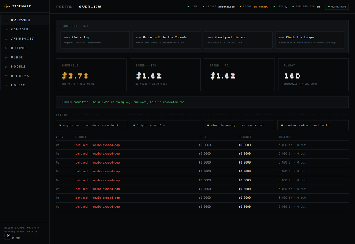 StopworkPortal's tweet photo. Most infrastructure asks you to trust that the limit works.

Connect a wallet. Mint a key capped at $1. Run calls until it stops.

That is the whole demo, it takes about a minute, and it costs nothing no
email, no password, no deposit, no waitlist. The signature is over a sentence
and cannot move funds.

Twenty-one calls in the screenshot. Twelve refused. Nothing over the cap.

You do not have to believe me. Go press it against the wall.