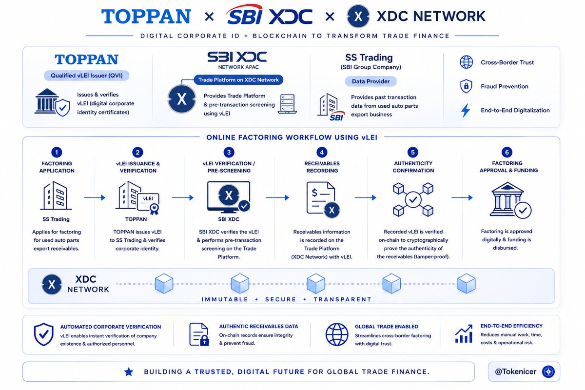 Tokenicer's tweet photo. 🏁SBI x xdce-crowd-sale:native has come a long way

Back in 2023, they initially built the joint venture

By 2024 we saw a few PoCs and case studies around cross border trade payments.

Today we're seeing official Global F500 and even government involvement with the joint venture

✅vLEIs
✅Digital Trade Data
✅All Logged onto XDC