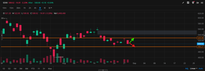 ivinkumarvnk's tweet photo. $SOXX
 should retest $496-$500 next week 📉
Resistance at $528 📈 https://t.co/fNsDyEUfN4