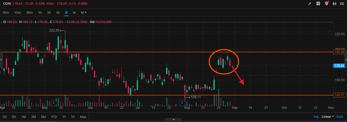 ivinkumarvnk's tweet photo. $COIN
 possible to test $160 level next week before any bounce. https://t.co/FW38frPQ5d