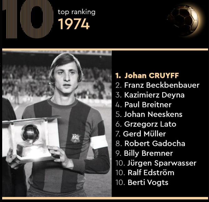 giuseppemaezza's tweet photo. @KyMbakicks Gerd Muller 1974

-UCL winner (Top scorer)
-Bundesliga winner (Top scorer)
-World Cup winner (Top scorer for Germany, 0 penalties)
-First and last player to score in a Champions League and World Cup final the same year
-Become all-time World Cup top scorer

-Finished #7 https://t.co/GGCikQB7Tl