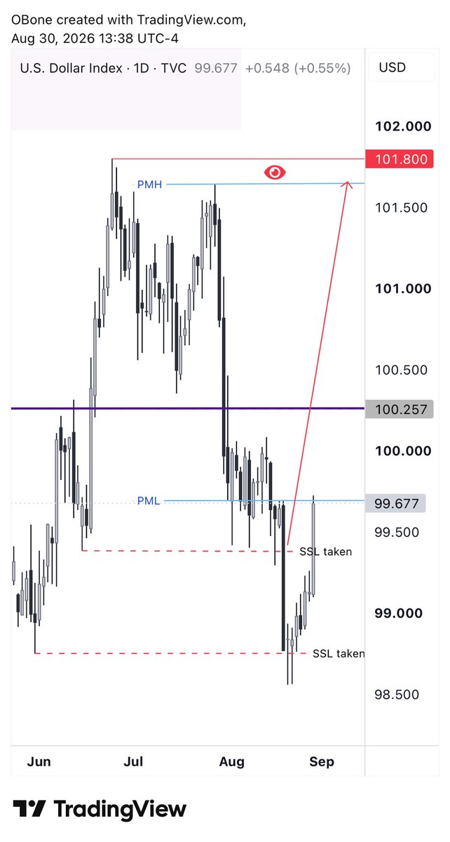 blancolivier2's tweet photo. #us30y #dollar #dxy 

US30Y is accumulating above the last broken high.

Classic price action before another bullish impulse.

Accumulation — Manipulation — 
Distribution.
You know the drill.

Dollar should follow to the upside…

Let’s see how this final month of Q3 unfolds. https://t.co/CZ6CYw7sFD