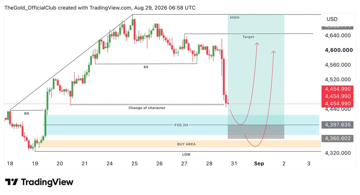 MrJhoonont's tweet photo. 💎 GOLD BUY ZONE

Entry: 4454–4450

TP1: 4460
TP2: 4465
TP3: 4470
TP4: 4475
TP5: 4480
TP6: 4485
TP7:  4490
TP8: 4495
TP9: 4500

SL: 4419 .80

⚡ Express https://t.co/sNRszZJ2sg