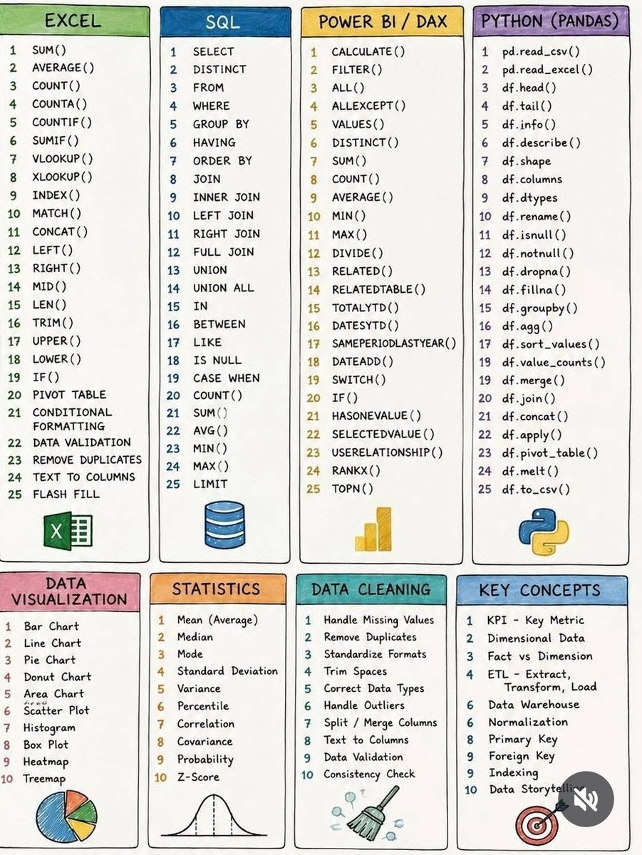 Mbadiwejesse's tweet photo. Most used functions for:
•Excel
•SQl
•Power BI
•Python.

•Data viz
•Statistics

Save for later🔥🔥 https://t.co/1ZfdQiwdZB