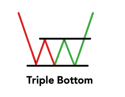 FXOwlHarmonic's tweet photo. 📈 Bullish Triple Bottom: Following a downtrend, price establishes three distinct low points at approximately equal levels, with rallies between them, forming a foundation of support. A break above the interim peaks signals potential shift… #Bullish #TripleBottom #StockMarket https://t.co/jlkce3UW05