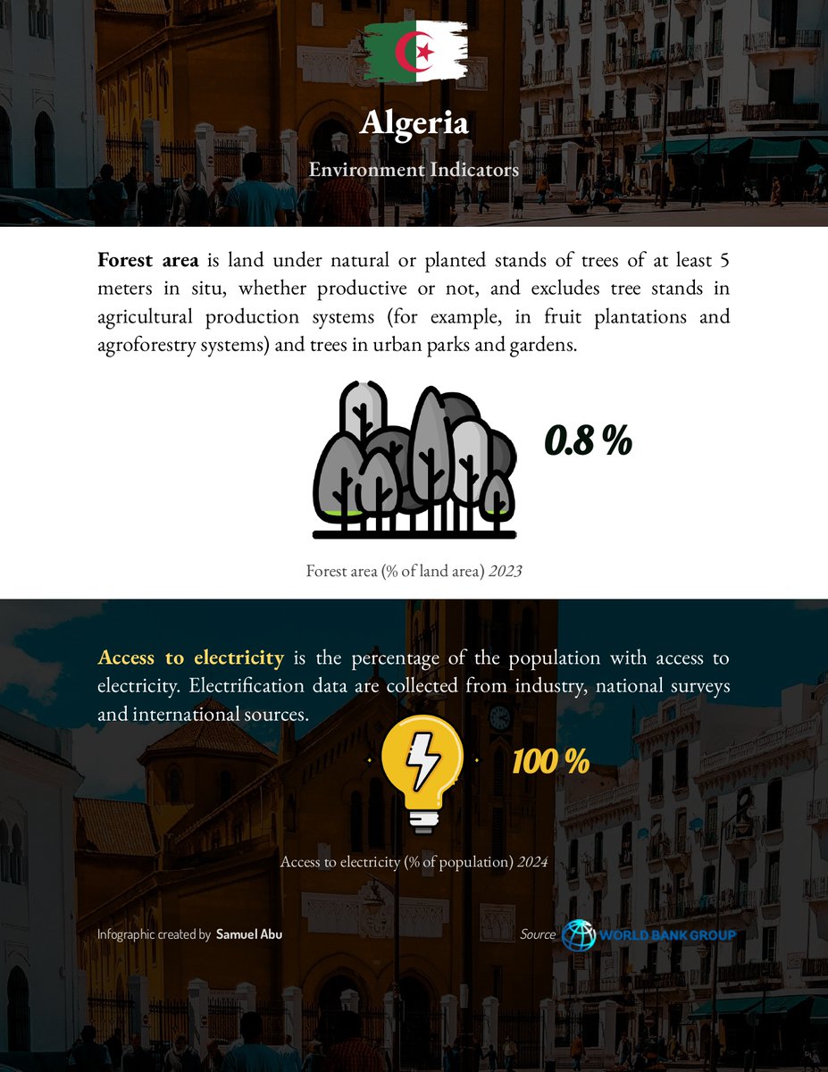 IntelectAfrica's tweet photo. According to the World Bank data: https://t.co/M479ZeuqsS