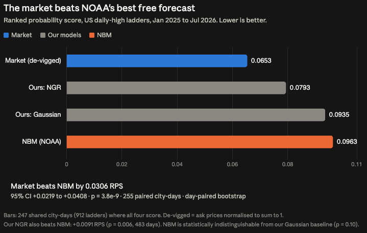 inveell's tweet photo. built a bot for polymarket temperature markets. two months. finished measuring it this week and it doesn't work

market beats my model by 34% on RPS. i assumed that meant my data was worse, so i pulled NOAA's NBM, which is the free bias corrected forecast the serious people apparently use

market beats that as well. p = 3.8e-9 across 255 city days

then the part i didn't expect. my own model beats NBM. so the modeling was never the problem, which somehow felt worse than if it had been

two things left after that

the METAR floor. live observations that physically rule bins out, since the max can only go up. by the time i see it, 96.7% of those bins are already trading under 0.02. the market is just there first

maker instead of taker to skip the 5% fee. 0.7 to 1.1 cents lost per filled share, 462 days, every CI under zero. not close

all of it paper. never put money in

the part im keeping is the test setup. 2400 tests, mutation testing, calibration that returns nothing when n is too low. thats what stopped me on aug 14 when 4 of 5 criteria came back green and i wanted to ship it

still don't know what the market knows
#polymarket #predictionmarkets #quant